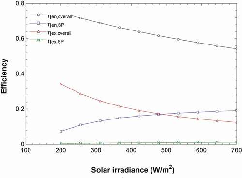 Figure 6. Effects of the solar irradiance on the solar pond and overall system energy and exergy efficiencies.