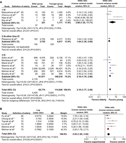 Figure 3 Odds ratios of CI-AKI in the elderly. (A) Meta-analysis of administration route stratified by pooling the calculated odds ratios based on the incidence of CI-AKI in the elderly and younger groups. (B) Meta-analysis by pooling the reported adjusted odds ratios from individual studies.