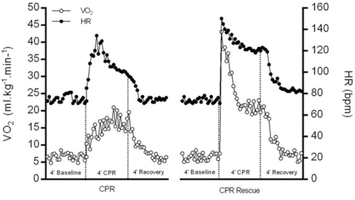 Figure 2. VO2 (open circles) and HR (closed circles) dynamic responses of one lifesaver performing both testing protocols.