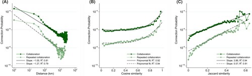 Figure 4. The probability of collaboration and repeated collaboration as a function of region-to-region characteristics. Source: Own calculation based on OECD REGPAT 2015. Note: (A) Distance (Db=20km) decay is smooth for geographically proximate collaboration and repeated collaboration, following a linear decay on log-log scale with the exponents −1.05 and −1.27 for distances larger than 100  km. (B) The overlap between technological profiles of regions, measured by cosine similarity (Cb=0.025), increases the probability of collaboration with a growing intensity as similarity rises. (C) The probability of collaboration grows linearly on a logarithmic scale as the share of common third connected regions, measured by Jaccard similarity (Jb=0.01), increases. The exponent is 3.86 for collaboration and 5.67 for repeated collaboration.