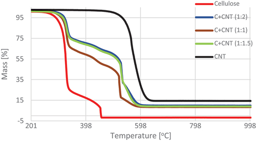 Figure 9. TG curves of material containing cellulose and carbon nanotubes (CNTs) in the temperature range 200–1000°C.