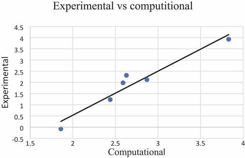 Figure 9. Correlation between the Experimental and computational.