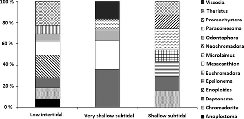 Figure 4. Nematode genera composition (> 5%) in the three depth groups.