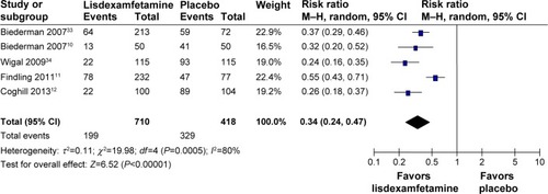 Figure 3 Comparison of relative risk (95% confidence interval) for rates of clinical improvement in child and adolescent ADHD: lisdexamfetamine versus placebo.