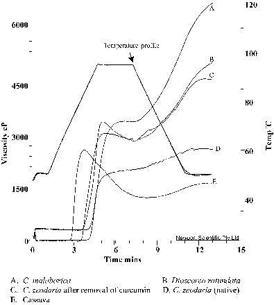 Figure 2. RVA graphs of Curcuma, Dioscorea, and Cassava starches.