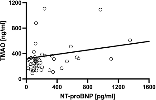 Figure 7 Correlation of trimethylamine N-oxide (TMAO) with N-terminal pro B-type natriuretic peptide (NT-proBNP; rho = 0.41; p < 0.001).