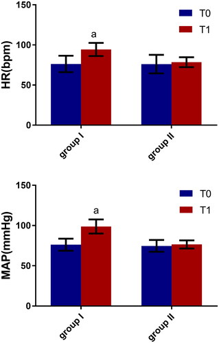 Figure 5. Hemodynamic changes before and after changing to a lateral position in both groups (X¯± s), n = 74.Note: Compared with T0, αP < 0.05.