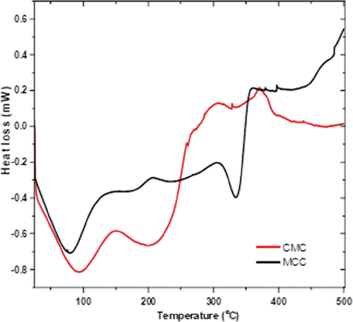 Figure 5. DSC thermograms of MCC and CMC.