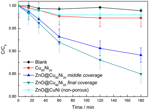 Figure 8. C/C0 plot of the degradation of RhB in the blank, in the presence of Cu80Ni20 MF, and in the presence of ZnO@Cu80Ni20 photocatalysts with middle and final coverages. The RhB degradation profile for ZnO-coated non-porous Cu-rich flat layer is also shown for comparison.
