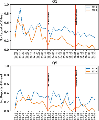 Figure 2. Total reports to North Lanarkshire Council in the most deprived quintile of neighbourhood (Q1) and least-deprived quintile of neighbourhoods (Q5), 2019-01-01 to 2019-07-01 and 2020-01-01 to 2020-07-01.