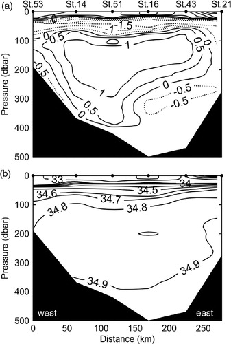 Fig. 5  Vertical sections of (a) potential temperature and (b) salinity in section C. Negative temperatures are shown by dotted lines.