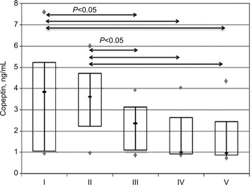 Figure 1 Serum copeptin in patients with NS with kidney dysfunction (I), NS without kidney dysfunction (II), partial remission of NS (III), minimal proteinuria (IV), and healthy volunteers (V).