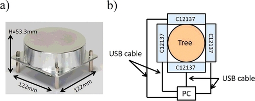 Figure 2. (a) Photograph of the C12137-10 radiation detection module [Citation24] and (b) USB connection.