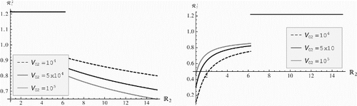 Figure 5. Plots of the invasion reproduction number (left figure) and the invasion reproduction number (right figure) with respect to within-host reproduction number of strain two ℝ2. Several variants of the invasion reproduction numbers are plotted for different values of the initial viral load of strain two V02. Here, η1=0.1 and η2=0.005.