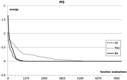 Figure 4. Optimisation plots for pf3 folding benchmarks.