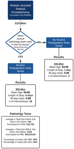 Figure 1 Flow diagram of methodology and results summary.