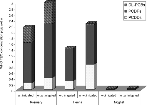 Figure 1 Contribution of PCDDs, PCDFs and DL-PCBs to the total TEQs based on lower bound values.