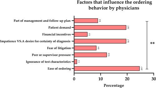 Figure 4 Factors influencing order behavior of the physicians. Bars represent the percentage of the independent factors that influence the ordering behavior of the physicians (dependent). **p value is significant, (p=0.003). Two tailed p value is significant ≤0.05.