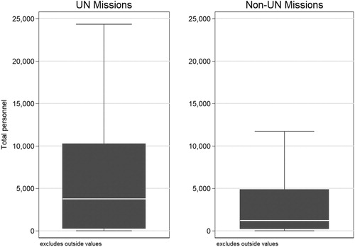 Figure 4. Size of UN versus non-UN missions.