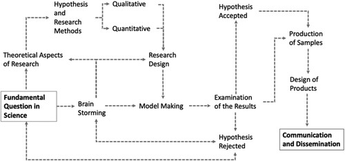 Figure 3. The process of science research.