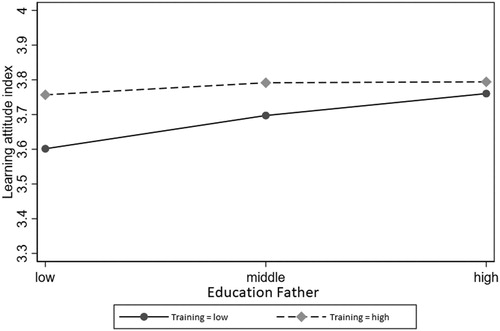 Figure 3. Effect plot of educational level of the father on the learning attitude by ALMP training programme spending.