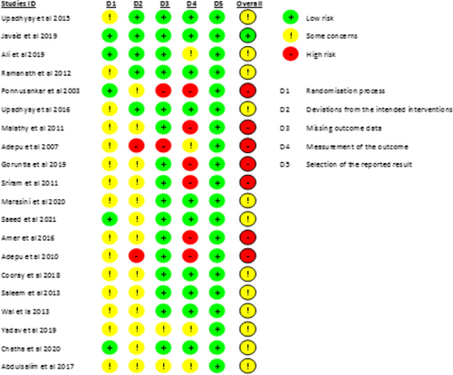 Fig. 3 Details of risk of bias of included studies