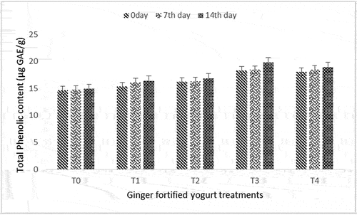 Figure 2. Effect of ginger fortification (0%, 0.5%, 1%, 1.5% and 2%) on the Total phenolic content (μg GAE/g) of yogurt during storage intervals (0, 7th 14th day) compared with control (To). Each line represents mean value for fortified yogurt treatment. To (control treatment), T1 (yogurt fortified with 0.5% ginger powder), T2 (yogurt fortified with 1% ginger powder), T3 (yogurt fortified with 1.5% ginger powder) and T4 (yogurt fortified with 2% ginger powder).