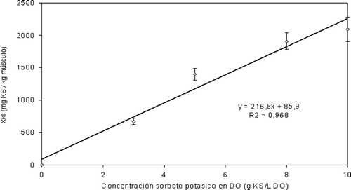 Figura 1. Efecto de la concentración de sorbato de potasio en la disolución osmótica (g KS/L DO) sobre la concentración de sorbato de potasio en el músculo del salmón marinado (XKS). Figure 1. Effect of the concentration of sorbate potassium in the osmotic solution (g KS/L DO) on the concentration of sorbate potassium in the muscle of marinated salmon (XKS).