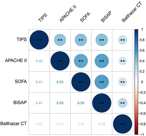 Figure 3 Correlation coefficient heat map of APACHE II, SOFA, BISAP and Balthazar CT scores with the TIPS. **P<0.001.