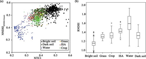 Figure 7. The scatterplot between (a) NDSI(7–3) and TC1 and (b) boxplot of RNDSI of different land covers.