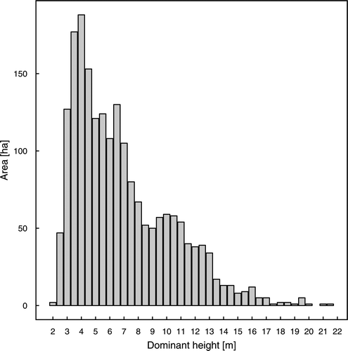 Figure 4 Histogram of dominant height calculated for the sample units (n = 2006).