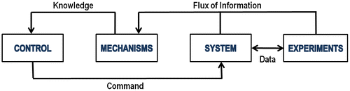 Figure 2. Diagram showing the links between a system, the experiments conducted on it, its mechanisms, and a control loop, which are the principles of mechanistic modelling. Information about the system enables us to understand mechanisms about this system, which provides knowledge on how to control it.