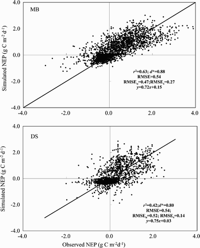Fig. 7 The 1:1 scatterplots of observed and CLASS3W-MWM simulated daily NEP for MB for 1999–2006 (top panel) and DS for 2001–06 (bottom panel). The solid black line is the perfect 1:1 line. The regression equation r 2, d*, and the RMSE are also shown.