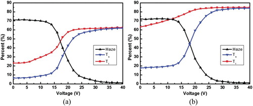 Figure 6. Measured haze, specular transmittance, and total transmittance of the polymer-networked ChLC cells (a) with and (b) without dye molecules.