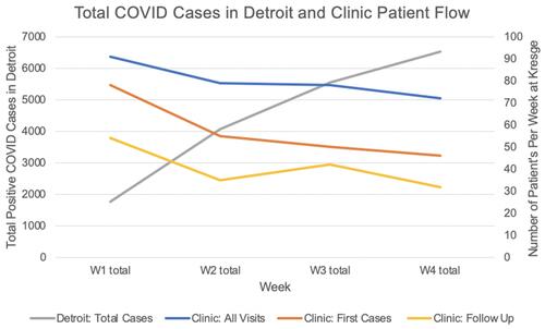 Figure 1 The trend of the total positive COVID case counts in Detroit, Michigan during the period of this study as well as patient flow into Kresge during this time. The grey line shows the total COVID cases in Detroit during the study period. The blue line represents all visits to the clinic per week during the study period. The orange line represents the patient’s first visits during the study period. The yellow line represents all patients presenting for follow-up appointments.