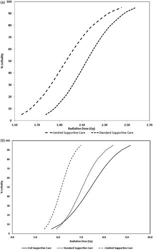 Figure 3. Estimated percent lethality versus radiation dose based on a probit transformation of percent mortality based on the method of Miller and Tainter (Citation1944) for (a) Gottingen minipigs receiving standard supportive care (dotted line) versus limited supportive care (dashed line) following total body exposures to gamma irradiation; and (b) for NHPs receiving full supportive care (solid line), standard supportive care (dotted line) or limited supportive care (dashed line) following total body exposures to 6 MV photon irradiation.