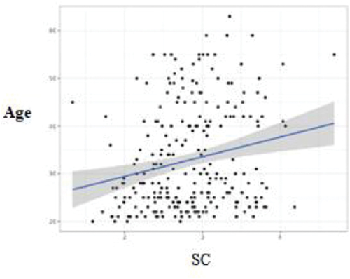 Figure 2. Correlation between self-compassion (SC) and participants’ age.