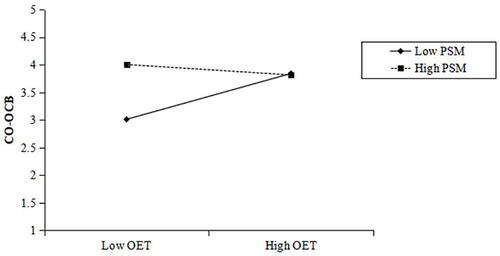 Figure 7 The moderating role of PSM between organizational error tolerance and CO-OCB (Study 3).