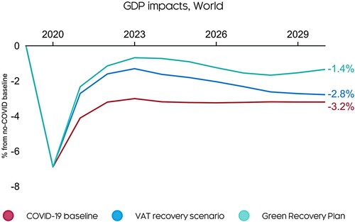 Figure 2. Global GDP in each scenario.