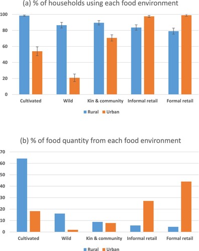 Figure 1. Reliance on Different Food Environments in the Solomon Islands. NB: Error bars show 95% confidence interval. Source: Bogard et al. (Citation2021).
