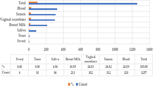 Figure 1 Participants’ knowledge of Body Fluids and HIV Transmission.