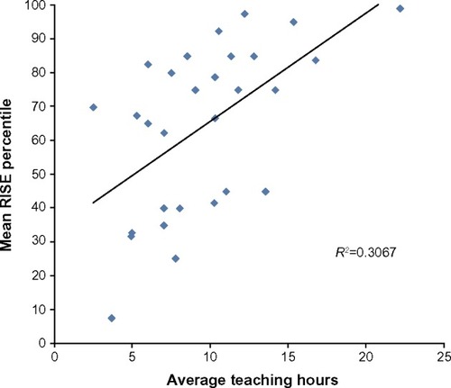 Figure 1 Scatterplot depicting residents’ average annual teaching hours versus mean overall RISE percentile.