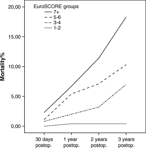 Figure 2.  Kaplan-Meier mortality curve, showing mortality during 3 years postoperative (postop.) follow-up according to EuroSCORE.