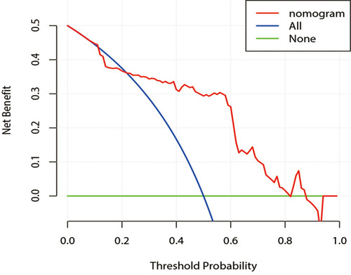 Figure 5 Decision curve analysis for the radiomics nomogram in the validation cohort. The y-axis measures the net benefit, and the x-axis represents the threshold probability. The red line represents the radiomics nomogram. The blue line represents the assumption that all patients have OLNM. The green line represents the assumption that no patients have OLNM. The decision curve in the validation cohort indicates that if the threshold probability of a patient was between 0.22 and 0.83, the nomogram to predict OLNM showed more benefit than the treat-all therapeutic plan or treat-none plan.