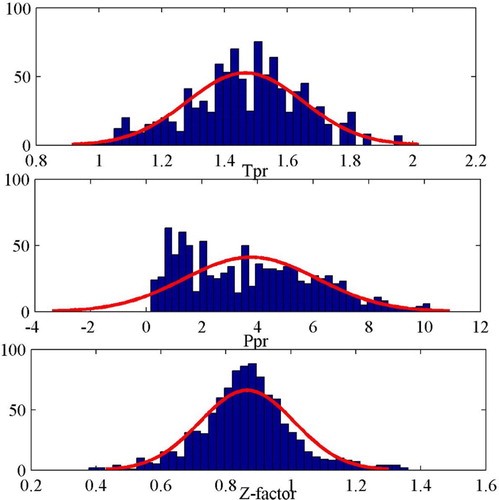 Figure 1. Distribution of the input and output data sets.