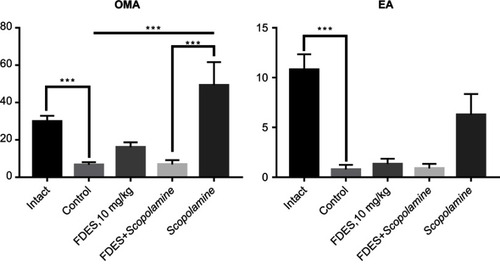 Figure 3 OMA and EA of rats in the “Open field” test (Experiment 2). Significant difference between groups: ***P<0.001. Scopolamine like an FDES at the dose of 10 mg/kg increased OMA in traumatized rats. Simultaneous administration of both agents abolished this positive effect.