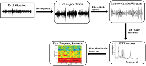 Figure 2. Data preprocessing technique. The drill vibrations were augmented to increase the number of samples. Fast Fourier transform (FFT) was used to transform the augmented segments into the frequency domain and short time–frequency transform was used to acquire the time–frequency spectra.
