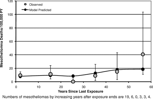 FIG. 9 Observed and predicted mesothelioma deaths per 100,000 person-years vs. years since last exposure (Quebec Cohort).