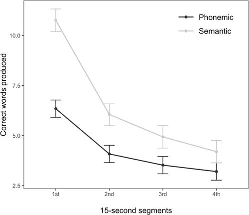 Figure 1. Predicted values of words produced in the four 15-s segments in phonemic and semantic verbal fluency tasks. Error bars represent 95% confidence intervals.