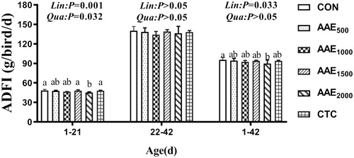 Figure 2. Effect of AAE on average daily feed intake (ADFI) of broilers. Note: AAE = Artemisia annua L. aqueous extract; CON: control; AAE500: 500 mg/kg AAE; AAE1000: 1000 mg/kg AAE; AAE1500: 1500 mg/kg AAE; AAE2000: 2000 mg/kg AAE; CTC: chlortetracycline. Results are presented as mean ± standard deviation (n = 5). a,bDifferent capital letters indicate significant differences between groups in the same period (p<.05). Dose-dependent effects of AAE are shown on the right of each figure (Lin: linear; Qua: quadratic).
